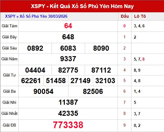 Kết quả xổ số Phú Yên ngày 30/3/2026