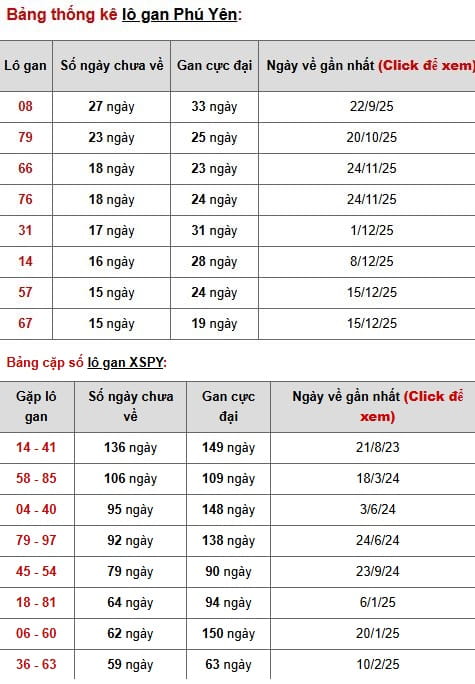 Phân tích, thống kê lô gan XSPY ngày 6/4/2026