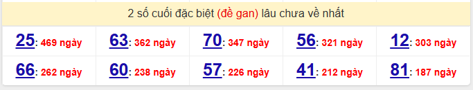 - Thống kê 2 số cuối đặc biệt (đề gan) lâu chưa về nhất ngày 28/5/2026