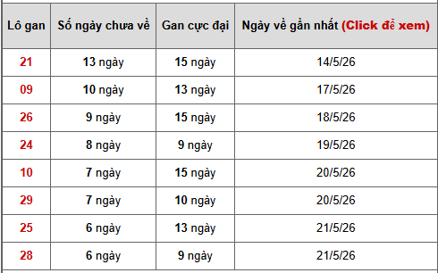 - Bảng thống kê lô gan Miền Trung ngày 1/6/2026