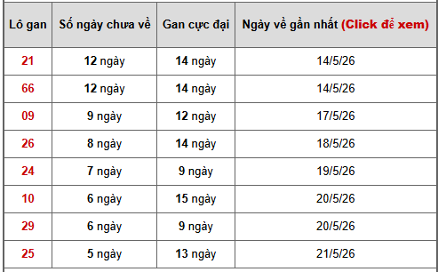 - Bảng thống kê lô gan Miền Trung ngày 31/5/2026