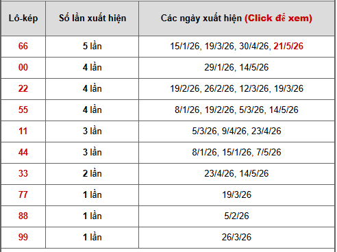 Bảng thống kê lô kép Bình Thuận ngày 28/5/2026