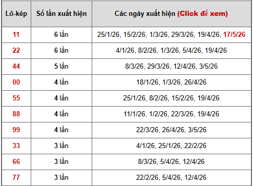 - Bảng thống kê lô kép Kiên Giang ngày 24/5/2026
