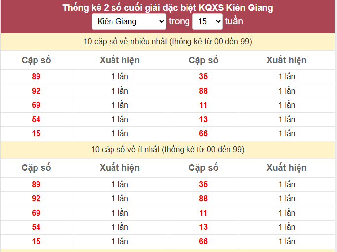 - Thống kê 2 số cuối giải đặc biệt KQXS Kiên Giang ngày 24/5/2026