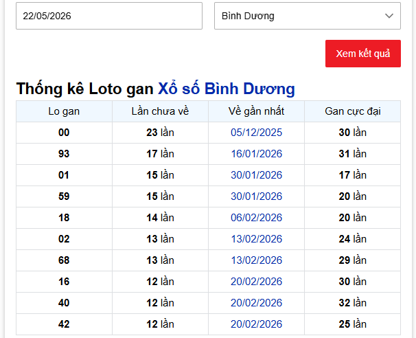 - Thống kê Loto gan Xổ số Bình Dương ngày 22/5/2026