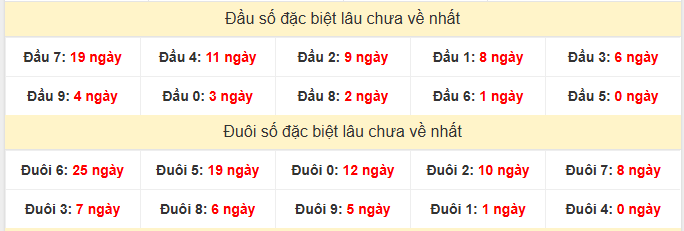 Thống kê đầu đuôi đặc biệt XSBP ngày 23/5/2026