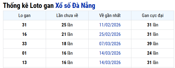 Thống kê Đà Nẵng 16/05/2026