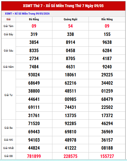 Xem lại kết quả XSMT kỳ trước chi tiết nhất