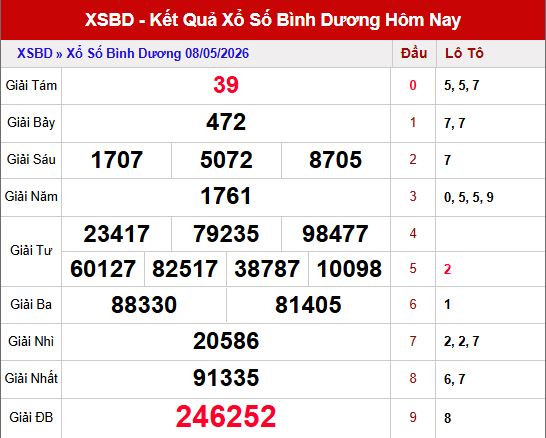 Kết quả xổ số Bình Dương ngày 8/5/2026