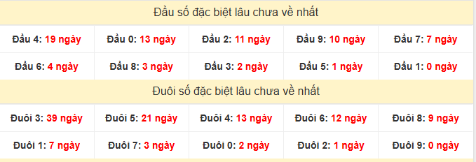 - Thống kê đầu đuôi XSBD lâu chưa về ngày 22/5/2026