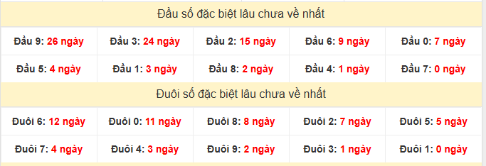 - Thống kê đầu đuôi đặc biệt XSLA lâu chưa về ngày 30/5/2026