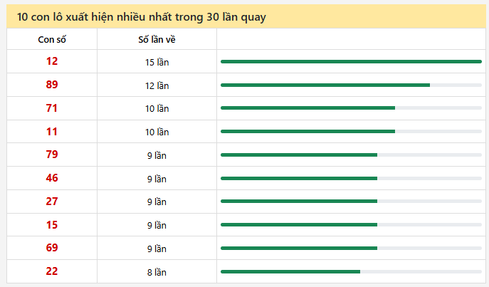 - Thống kê 10 con lô xuất hiện nhiều nhất trong 30 lần quay ngày 7/6/2026