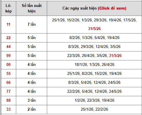 - Bảng thống kê lô kép Kiên Giang ngày 7/6/2026